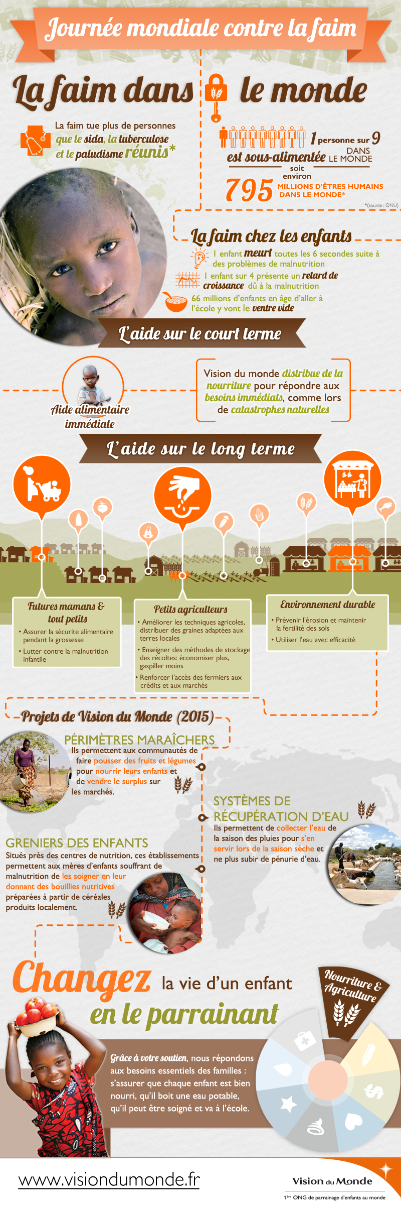 Infographie Vision du Monde 